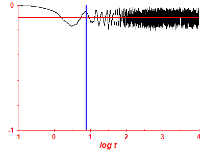 Survival probability log